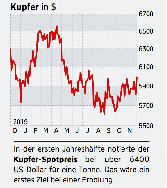 Einigung Im Handelsstreit Konnte Kupfer Rally Auslosen Diese Chancen Bringt Das Industriemetall 24 12 19 Borse Online