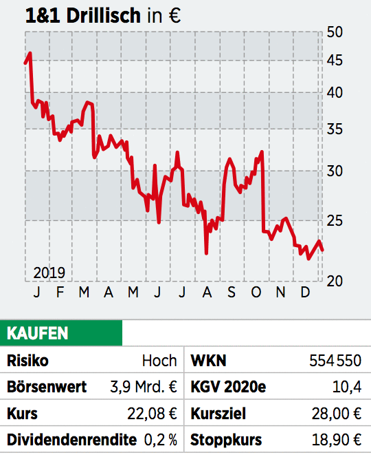 1&1 Drillisch-Aktie: Reif für ein Comeback - Einstiegschance für risikobereite Anleger - 18.01. ...