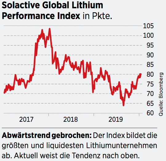 Lithium Aktienkurse Von Akku Produzenten Auf Talfahrt Deshalb Konnte Es Jetzt Wieder Bergauf Gehen 25 01 20 Borse Online