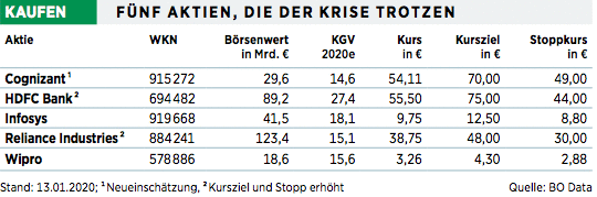 Indien In Der Krise Einstiegschancen Fur Langfristig Orientierte Anleger 22 01 Borse Online