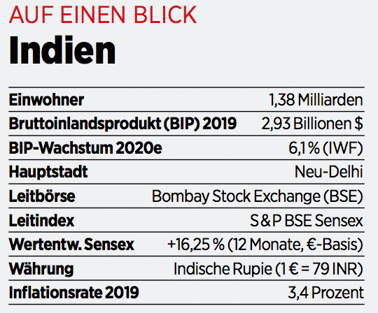 Indien In Der Krise Einstiegschancen Fur Langfristig Orientierte Anleger 22 01 Borse Online