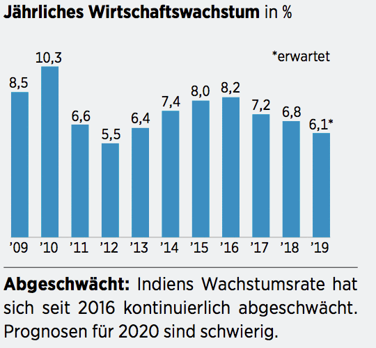 Indien In Der Krise Einstiegschancen Fur Langfristig Orientierte Anleger 22 01 Borse Online