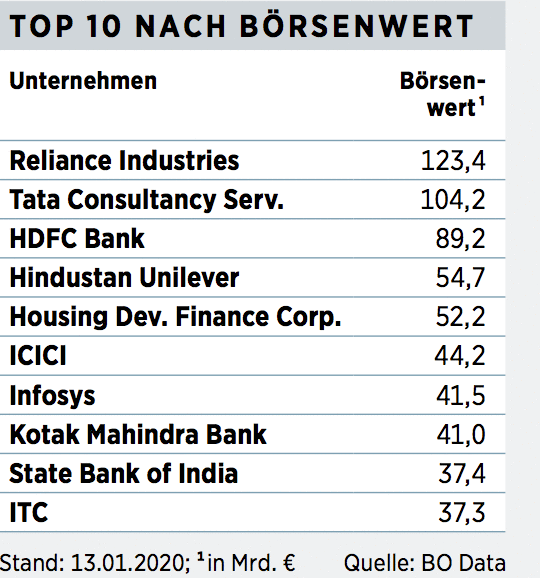 Indien In Der Krise Einstiegschancen Fur Langfristig Orientierte Anleger 22 01 Borse Online