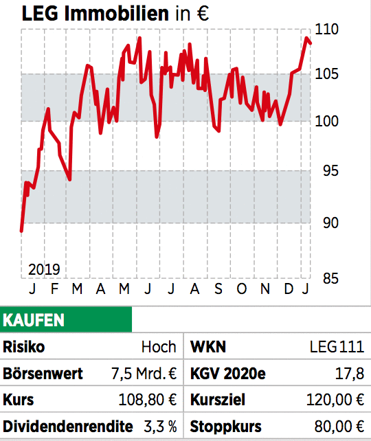 Immobilienbranche Betongold Fur Borsianer Auf Diese Aktien Sollten Anleger Bauen 23 01 Borse Online
