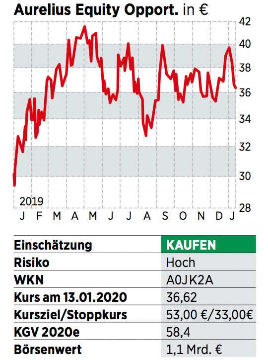 Aurelius Aktie Ein Investment Fur Risikobereite Anleger 31 01 Borse Online