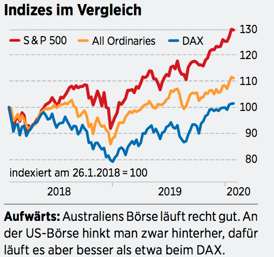 Australien Kursrekorde An Der Borse Das Sind Vier Aussichtsreiche Aktien 05 02 Borse Online