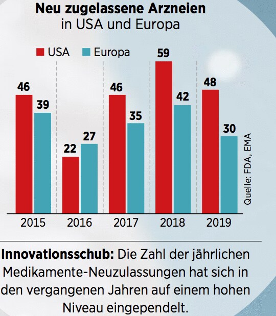 Gesundheit Profitable Innovationen Dieses Renditepotenzial Steckt In Den Konzernen 06 02 20 Borse Online