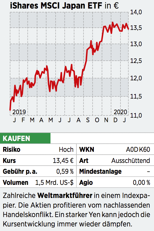 Ishares Msci Japan Etf So Konnen Anleger Am Olympiajahr In Japan Mitverdienen 08 02 Borse Online