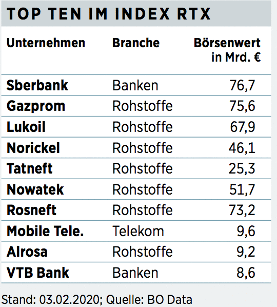 Russland Deshalb Durfte Es Fur Den Russischen Aktienmarkt Auch Bergauf Gehen 16 02 Borse Online