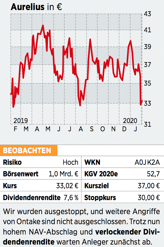 Aurelius Aktie Trotz Operativer Erfolge Unter Beschuss Das Sollten Anleger Wissen 18 02 Borse Online