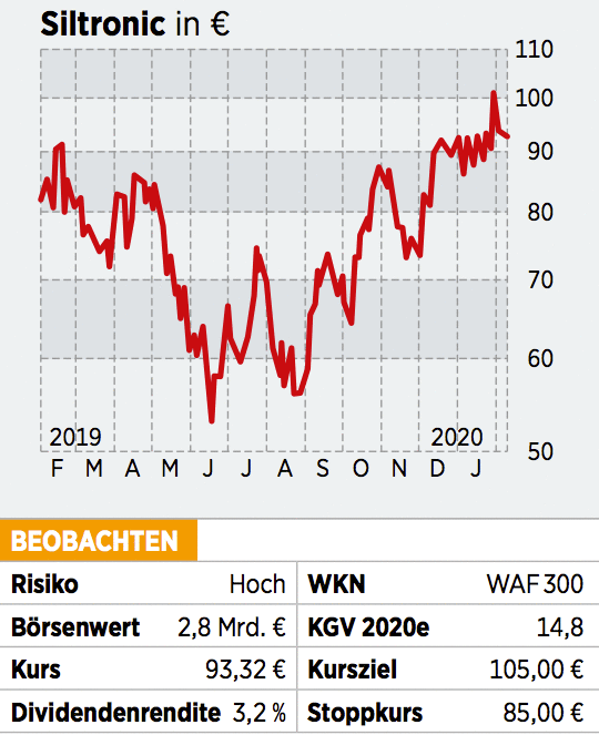 Siltronic Aktie Ruckschlagsrisiko Ist Gestiegen Gewinne Mitnehmen 18 02 Borse Online