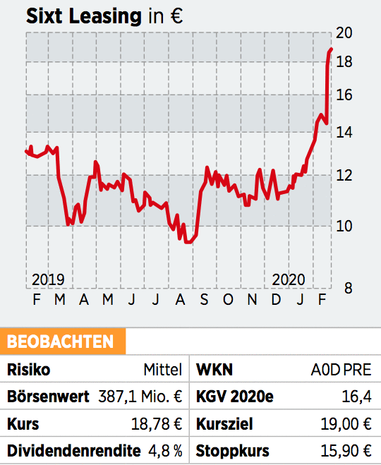 Sixt Leasing Aktie Ubernahmeangebot Zu 18 Euro Das Sollten Anleger Jetzt Wissen 05 03 Borse Online