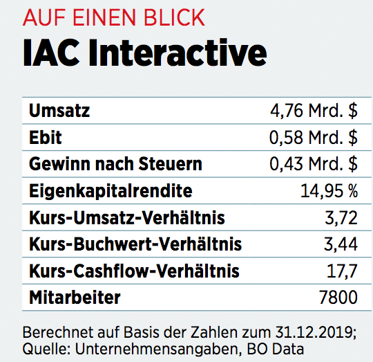 Iac Interactive Corp Das Portfolio Ist Prall Gefullt Eine Spannende Einstiegschance 07 03 Borse Online