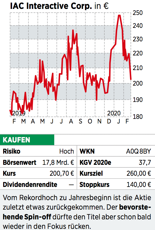 Iac Interactive Corp Das Portfolio Ist Prall Gefullt Eine Spannende Einstiegschance 07 03 Borse Online