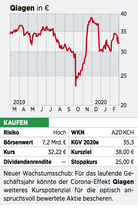 Qiagen Aktie Die Viren Tester Was Das Papier Jetzt Fur Chancen Hat 12 03 Borse Online