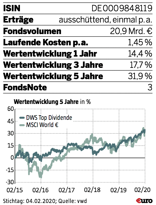 Dividendenfonds Und Etfs Einmal Kaufen Zigmal Kassieren Darauf Sollten Anleger Achten 16 03 20 Borse Online