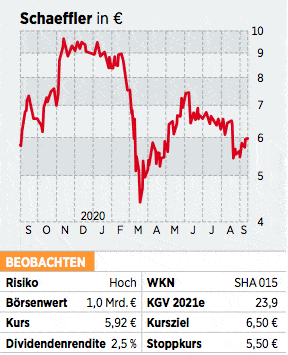 Schaeffler Aktie Deutliche Verwasserung Droht Was Anleger Wissen Sollten 24 09 Borse Online