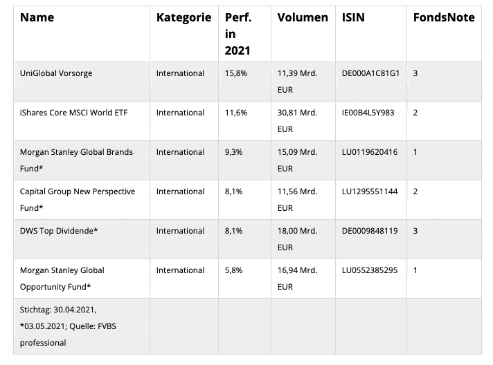 Von DWS Top Dividende bis Vanguard