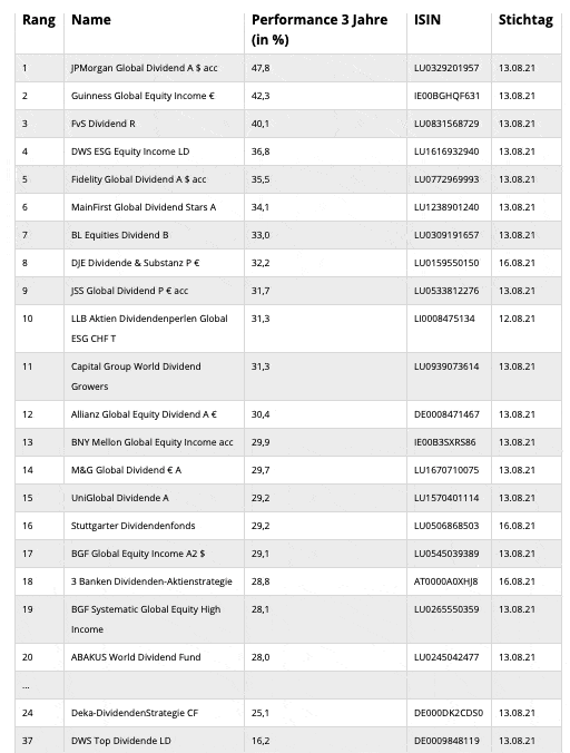 Analyse Die Besten Globalen Dividendenfonds Und Etfs Der Vergangenen Drei Jahre 25 08 21 Borse Online