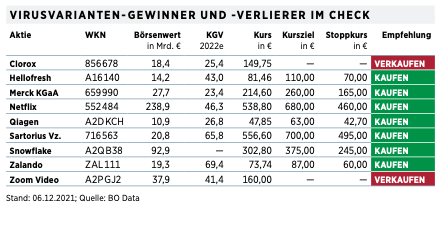 Virus Gewinner