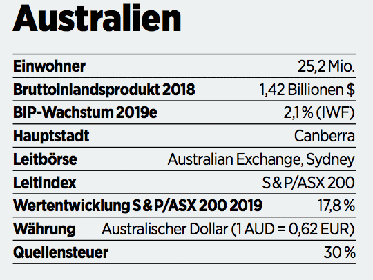 Australien Aktien Prachtige Kurschancen 25 07 19 Borse Online