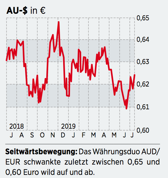 Australien Aktien Prachtige Kurschancen 25 07 19 Borse Online