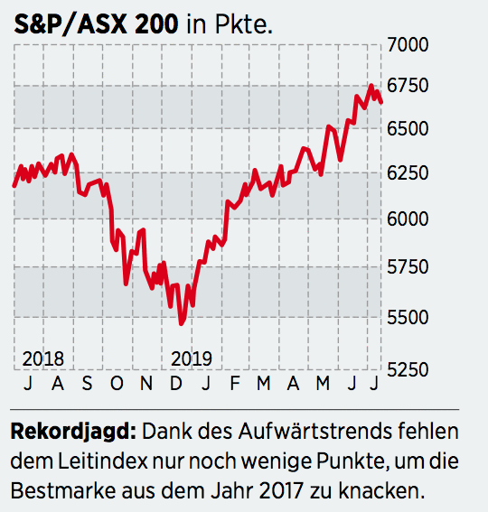 Australien Aktien Prachtige Kurschancen 25 07 19 Borse Online