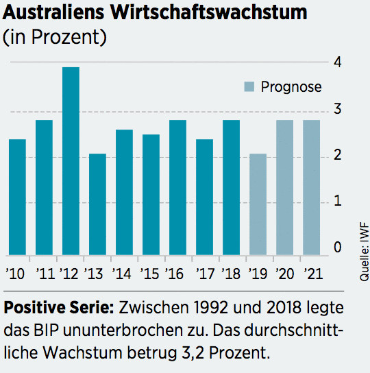 Australien Aktien Prachtige Kurschancen 25 07 19 Borse Online