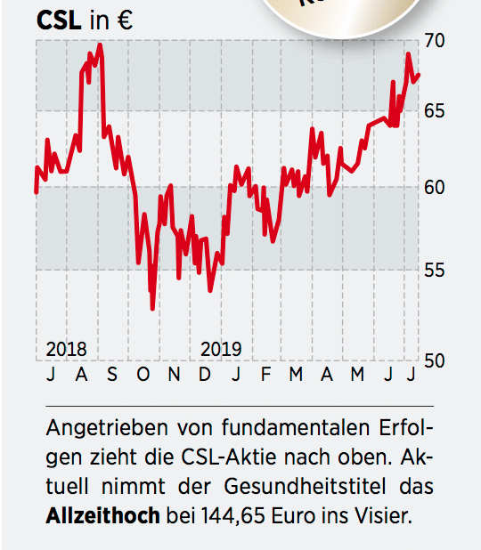 Australien Aktien Prachtige Kurschancen 25 07 19 Borse Online