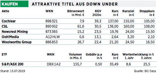 Australien Aktien Prachtige Kurschancen 25 07 19 Borse Online