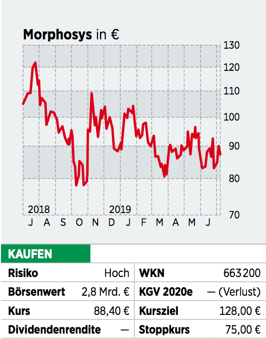 Morphosys Aktie Prognose Nach Meilensteinzahlung Erhoht 18 07 19 Borse Online