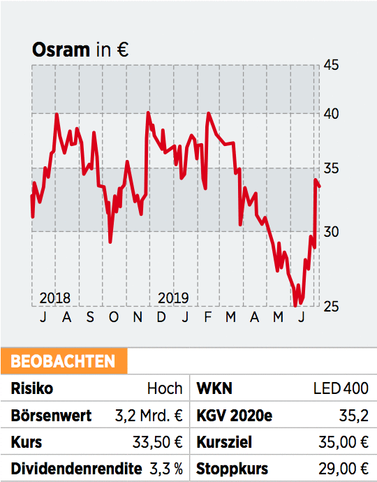 Osram Aktie Vorerst Abwarten 18 07 19 Borse Online
