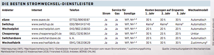 Stromwechsel Check24