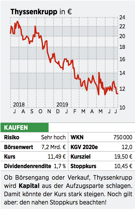 Thyssenkrupp Aktie Hoffnung Auf Kursgewinne 30 07 19 Borse Online