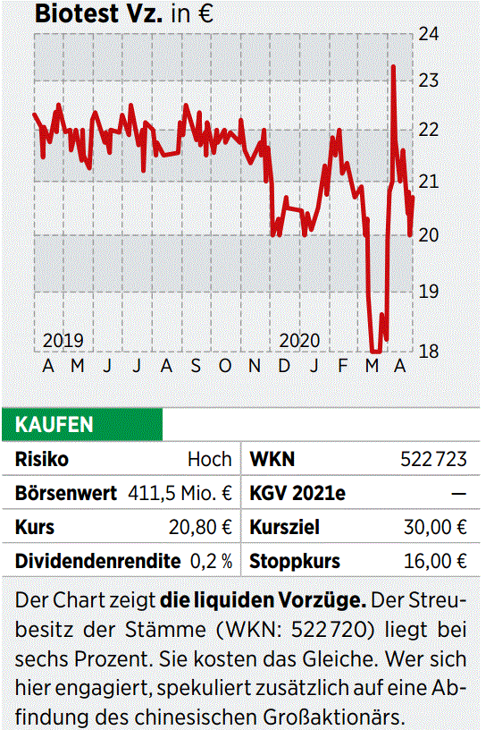 Biotest Aktie Corona Chance Obendrauf Deshalb Durften Die Papiere Zulegen 11 05 Borse Online