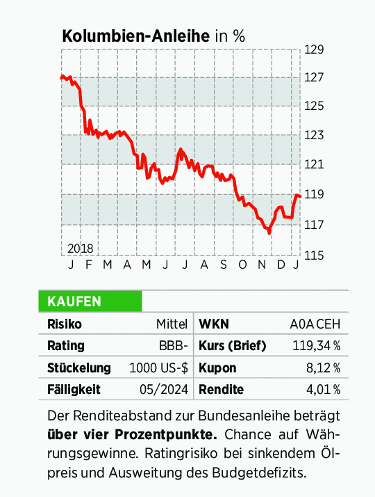 Kolumbien Anleihe Erste Ruckschlage 27 01 19 Borse Online