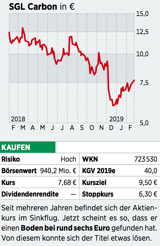 Sgl Carbon Aktie Tiefpunkt Uberwunden Was Das Papier Jetzt Kann 10 03 19 Borse Online