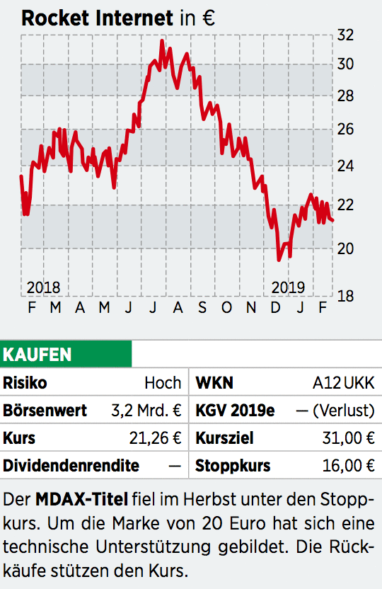 Rocket Internet Aktie Anleger Bauen Erste Positionen Auf 09 03 19 Borse Online