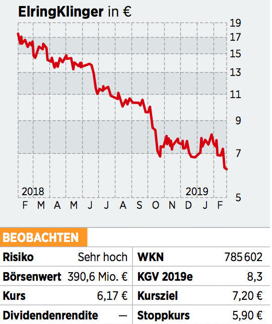 Elringklinger Aktie Zulieferer Verbrennt Geld 07 03 19 Borse Online