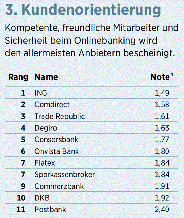 Onlinebroker Des Jahres 2020 Das Sind Die Sieger 01 04 20 Borse Online