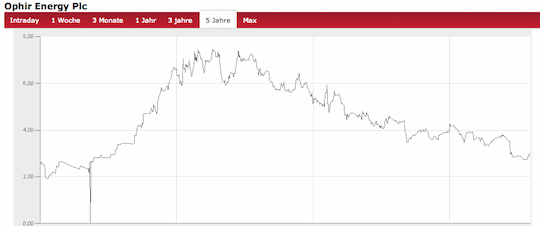 Die Funf Aktien Mit Dem Grossten Kurspotenzial 05 05 14 Borse Online