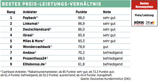 Cashback Und Rabattkartensysteme Diese Anbieter Uberzeugten Im Test 08 06 20 Borse Online