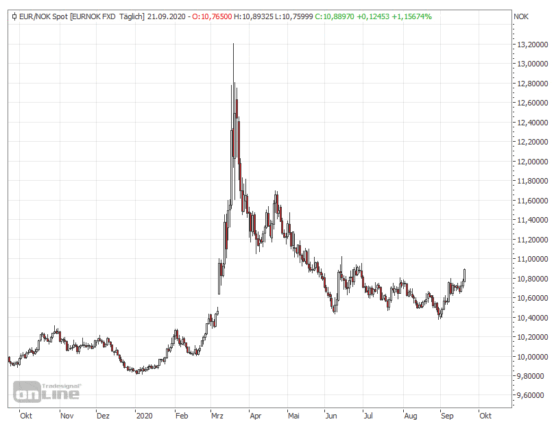 Norwegische Krone Mit Aufwertungspotenzial 23 09 Borse Online