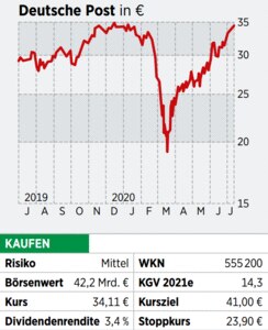 Deutsche Post Aktie Gewinne Per Express Das Sollten Anleger Wissen 22 07 Borse Online