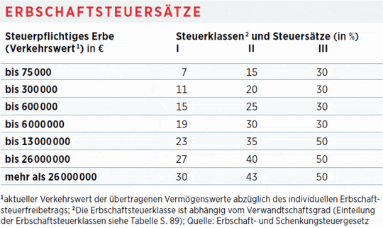 Erbschaftssteuer: Daran sollten Sie bei der Depotübertragung denken | 10.08.21 | BÖRSE ONLINE