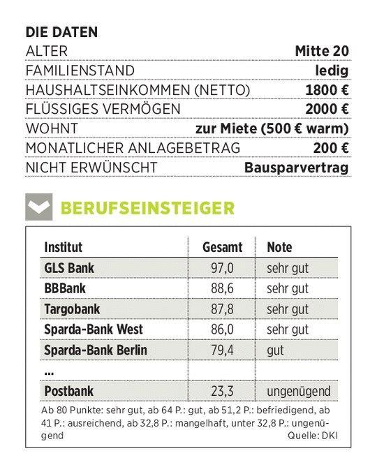 Bankberater Im Test Deutschlands Vermogensaufbau Experten Im Grossen Check 24 08 19 Borse Online