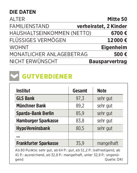 Bankberater Im Test Deutschlands Vermogensaufbau Experten Im Grossen Check 24 08 19 Borse Online