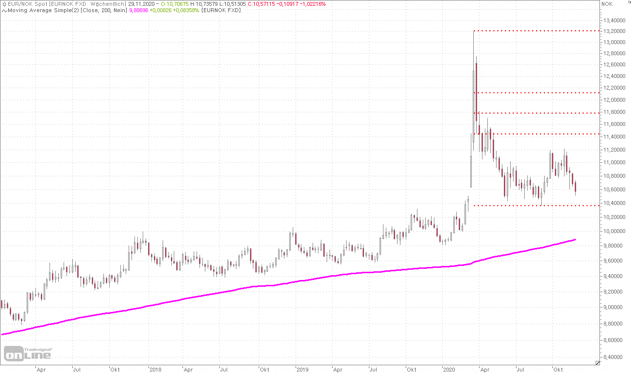 eur-nok-gewinn-der-abwertungswette-laufen-lassen-27-11-20-b-rse-online