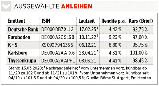 Unternehmensanleihen Im Abwartsrausch Mutige Setzen Jetzt Auf Hohe Renditen 24 03 Borse Online