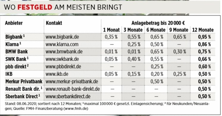 Zinsjager Aufgepasst Tages Und Festgeld Wo Das Geld Mehr Bringt 20 06 20 Borse Online